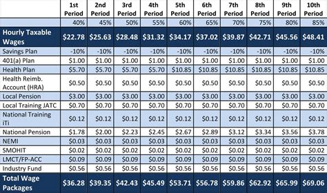 sheet metal workers local 100 pay scale|sheet metal workers pension plan.